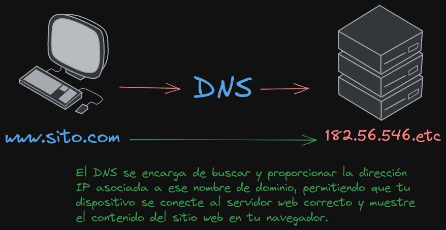 DNS2